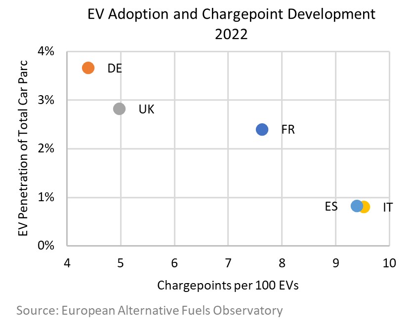 Investment in EV Charging is a Bit of a "Left and Right" Problem