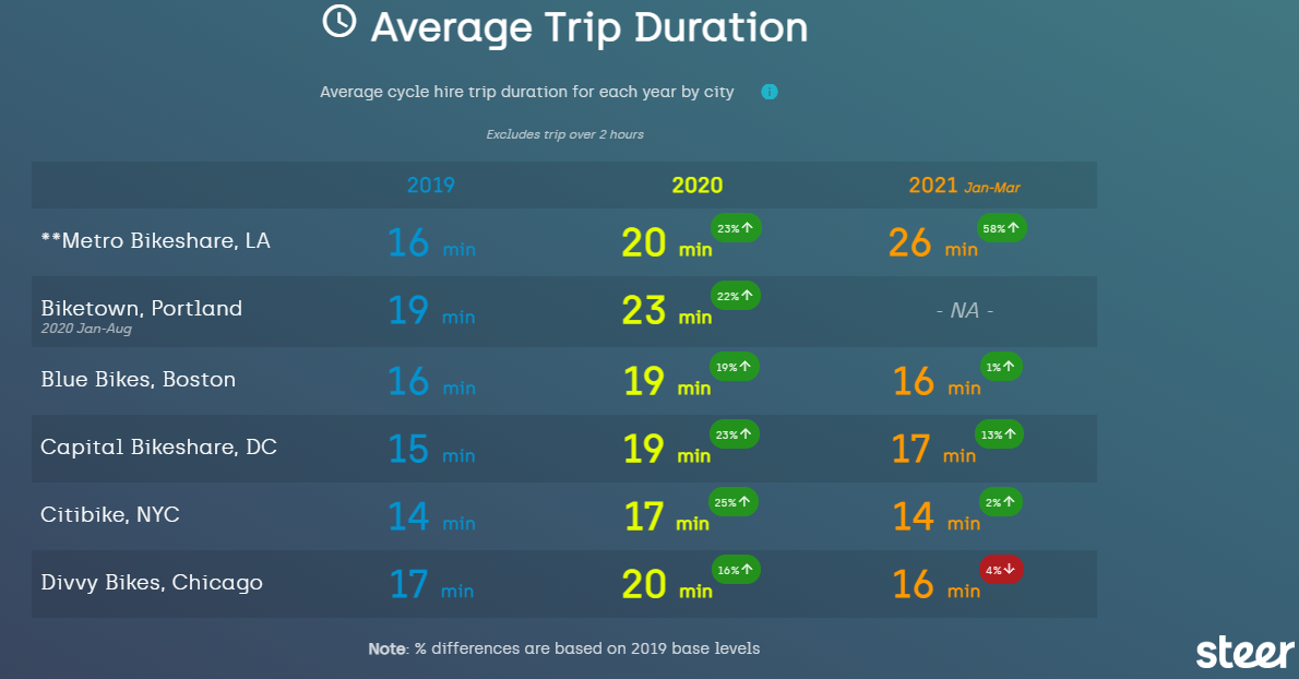 Figure 1 Average Trip Duration between 2019-2021