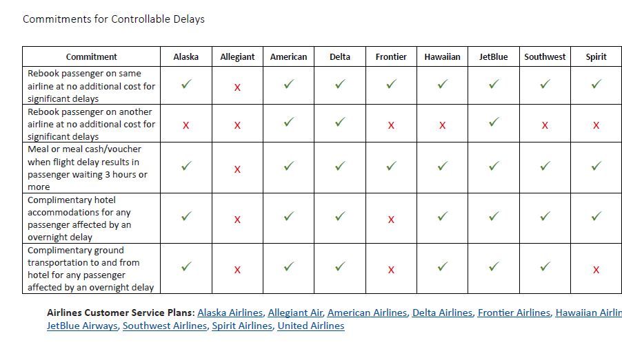 The new air traveler dashboard ushers in a more aggressive customer service regulator