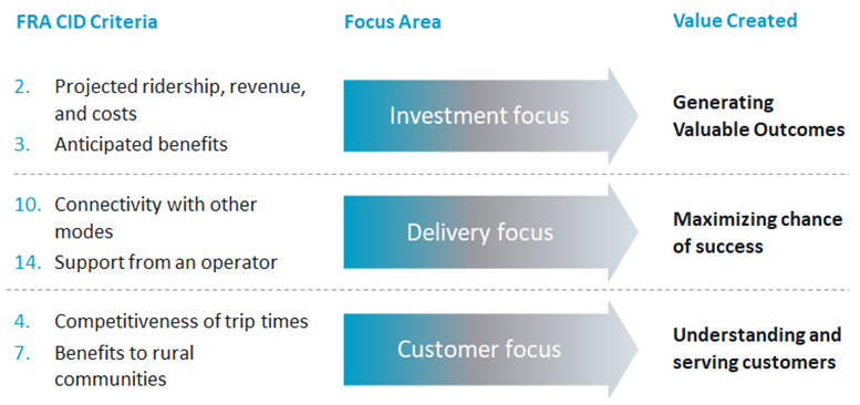 Business thinking within the FRA CID Program