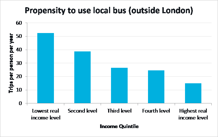 Chart to show propensity to use local bus services
