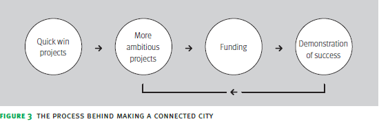 Connected City Fig. 3