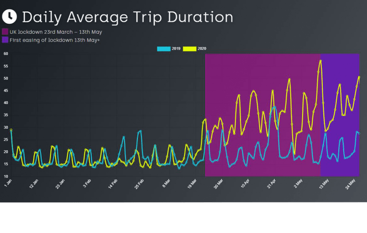 Graph of daily average trip duration